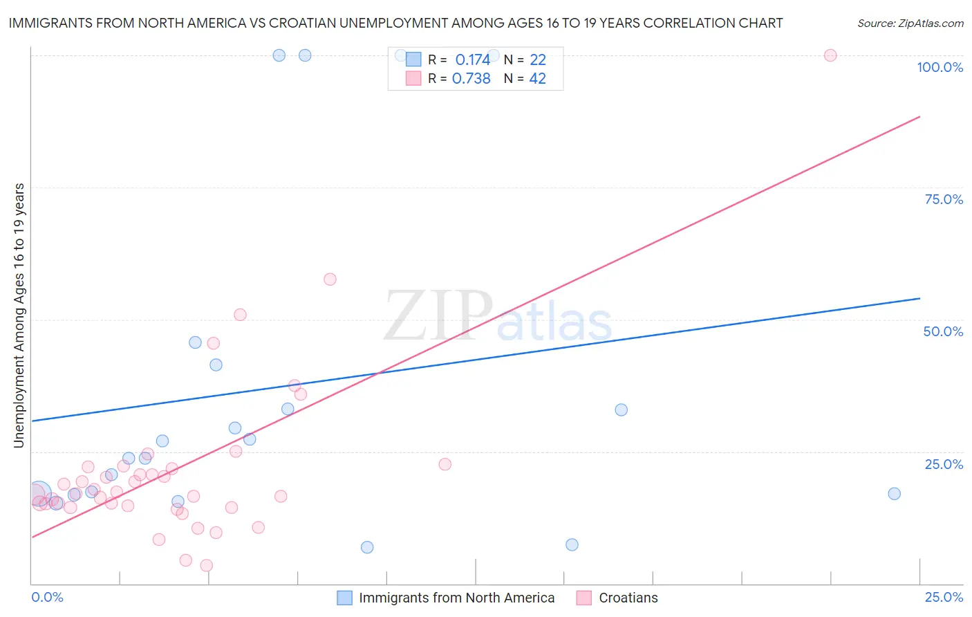 Immigrants from North America vs Croatian Unemployment Among Ages 16 to 19 years