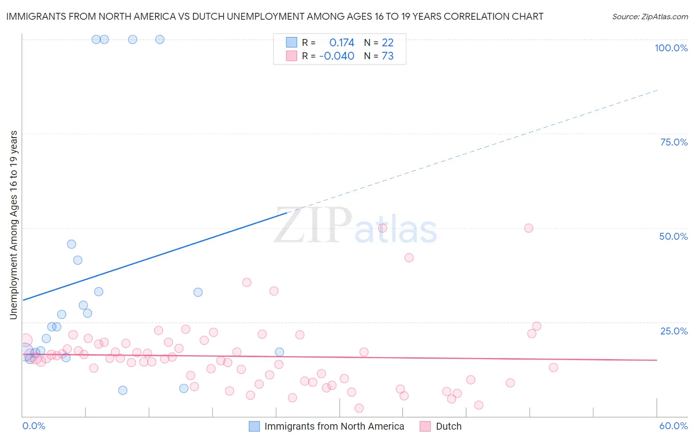 Immigrants from North America vs Dutch Unemployment Among Ages 16 to 19 years