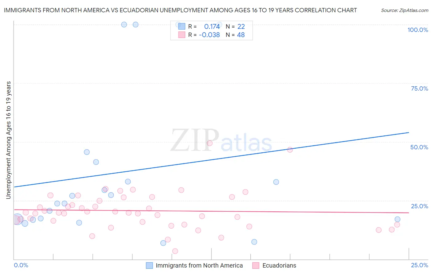 Immigrants from North America vs Ecuadorian Unemployment Among Ages 16 to 19 years