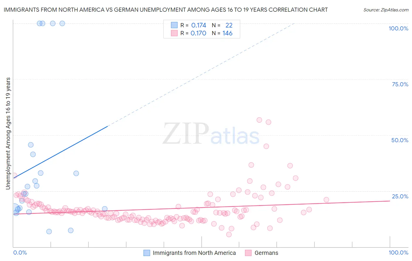 Immigrants from North America vs German Unemployment Among Ages 16 to 19 years
