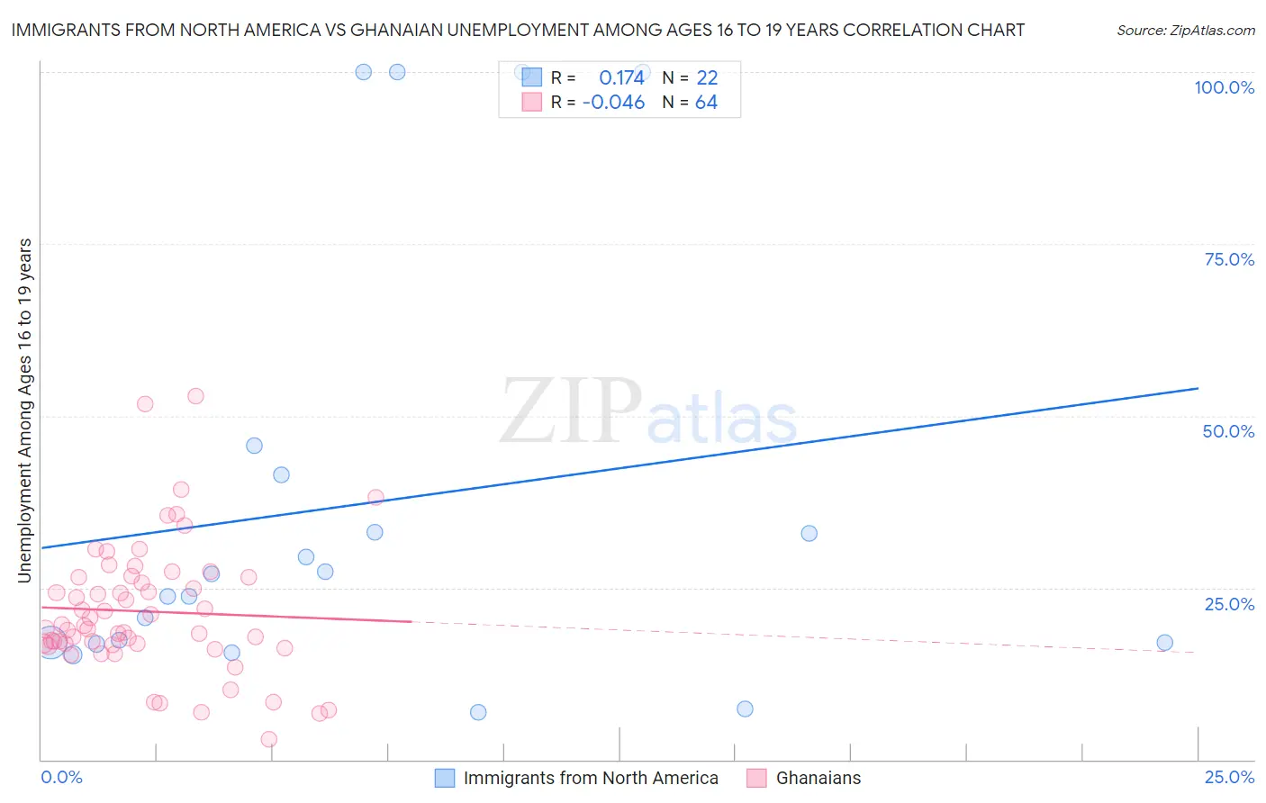 Immigrants from North America vs Ghanaian Unemployment Among Ages 16 to 19 years