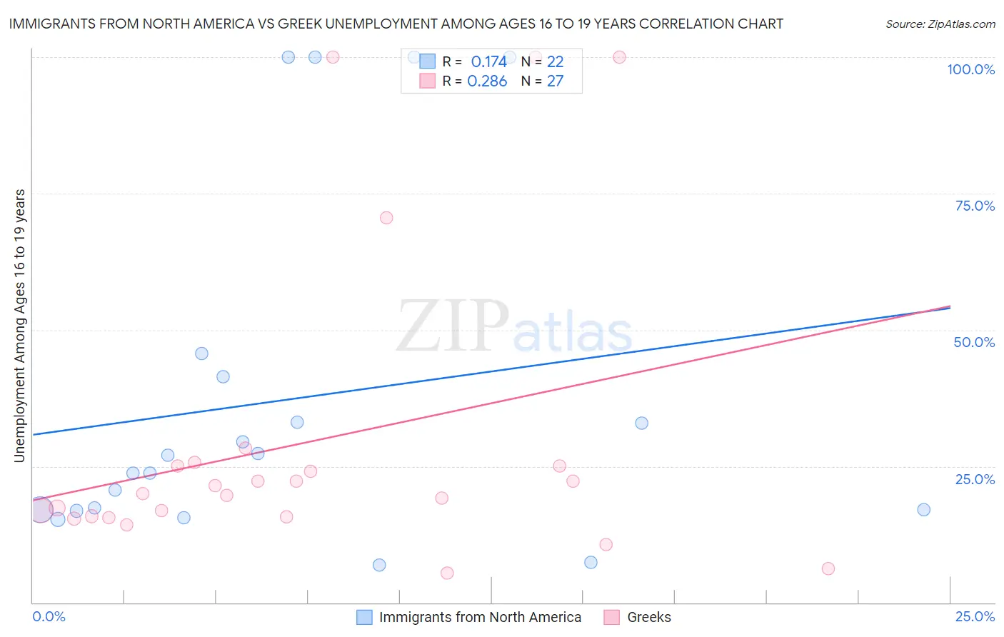 Immigrants from North America vs Greek Unemployment Among Ages 16 to 19 years