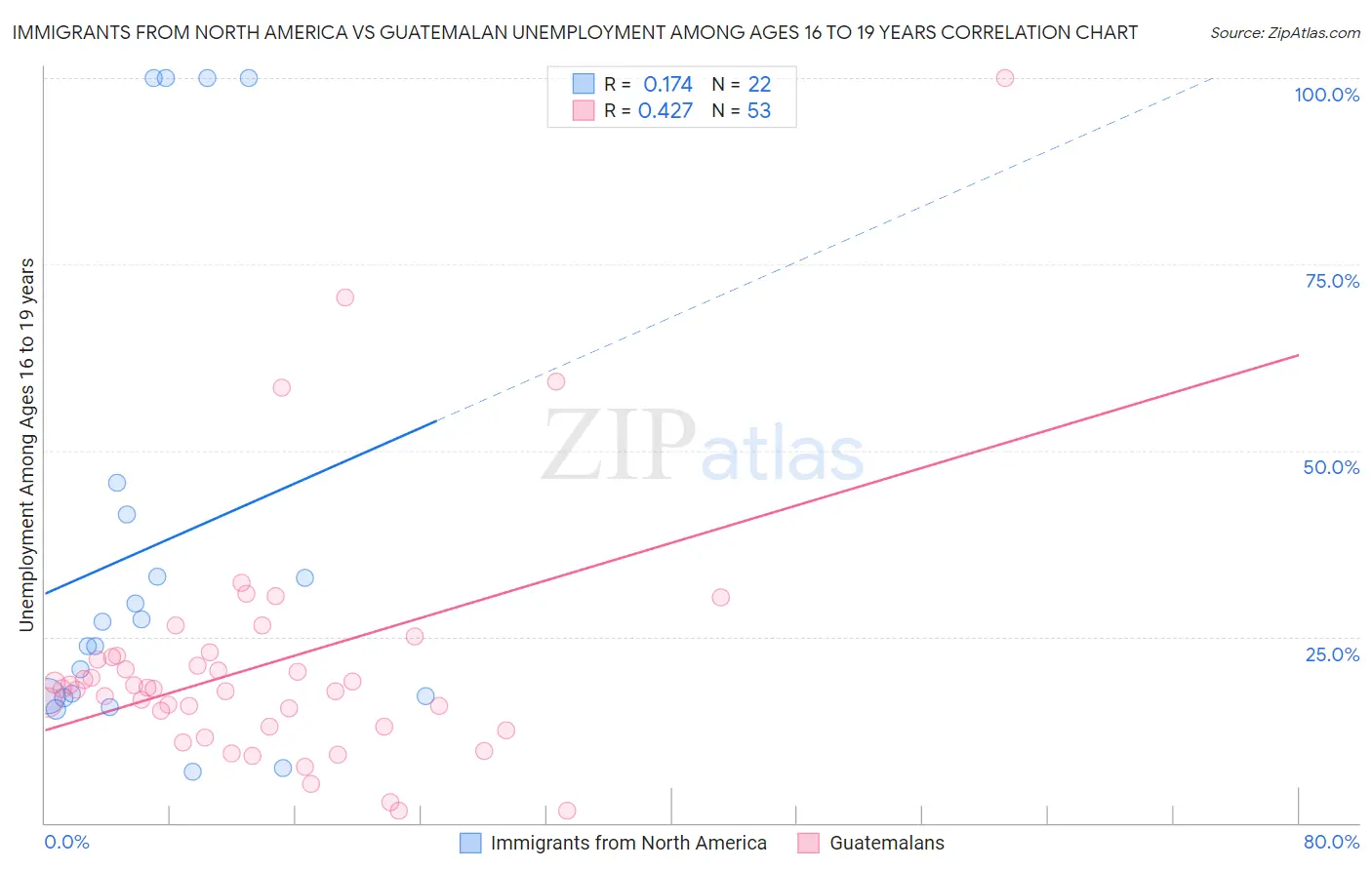 Immigrants from North America vs Guatemalan Unemployment Among Ages 16 to 19 years