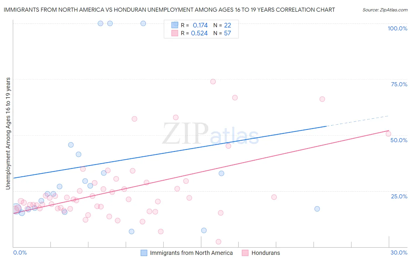 Immigrants from North America vs Honduran Unemployment Among Ages 16 to 19 years