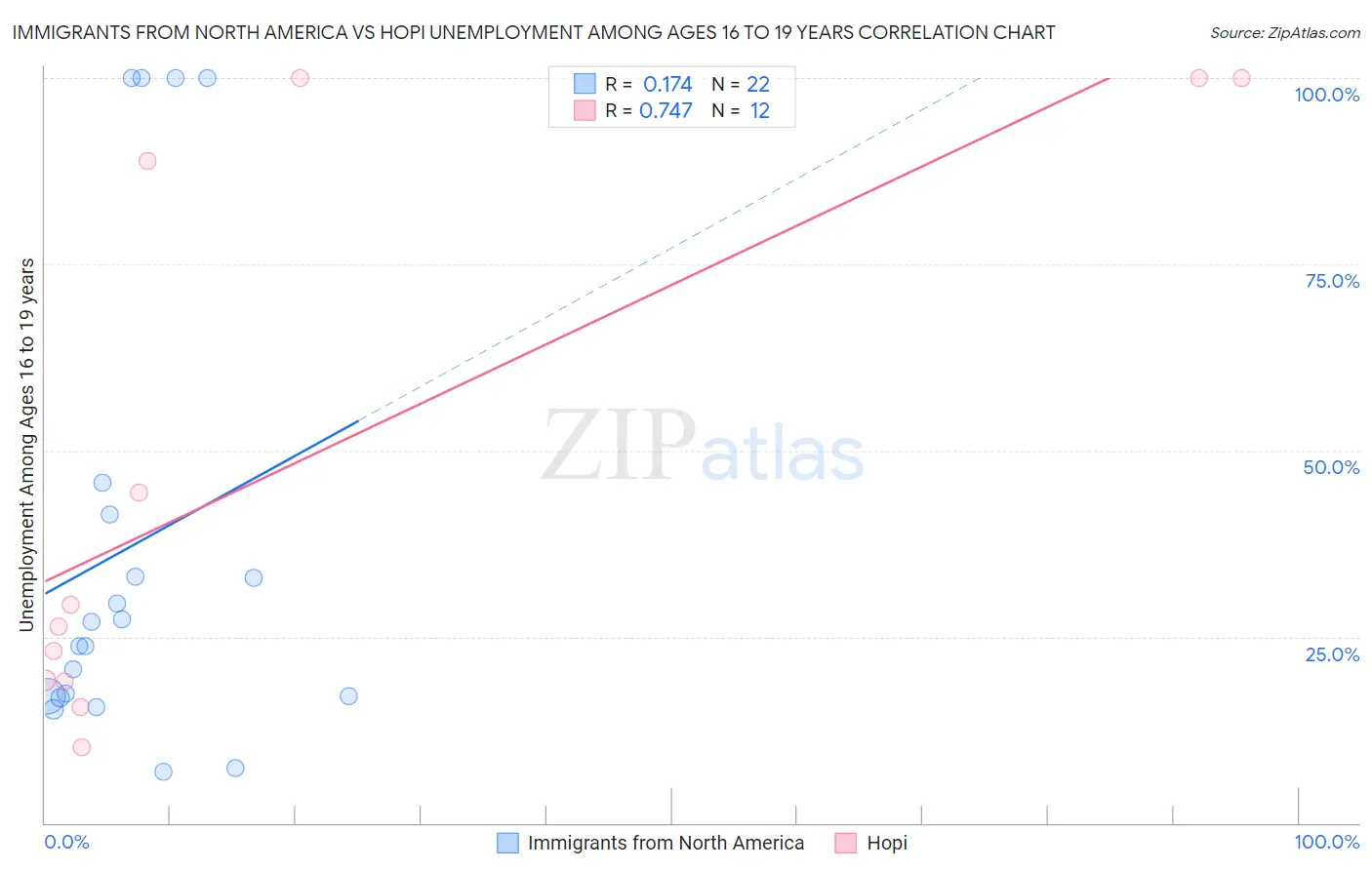 Immigrants from North America vs Hopi Unemployment Among Ages 16 to 19 years