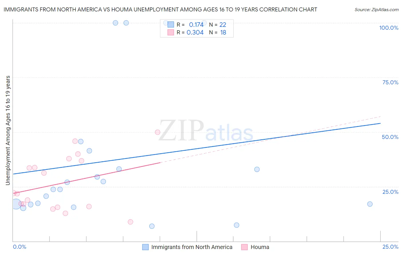 Immigrants from North America vs Houma Unemployment Among Ages 16 to 19 years