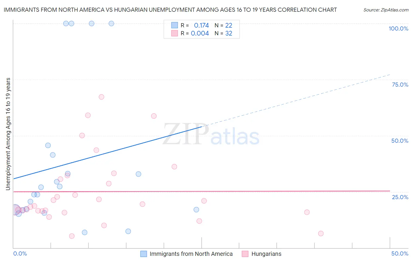 Immigrants from North America vs Hungarian Unemployment Among Ages 16 to 19 years
