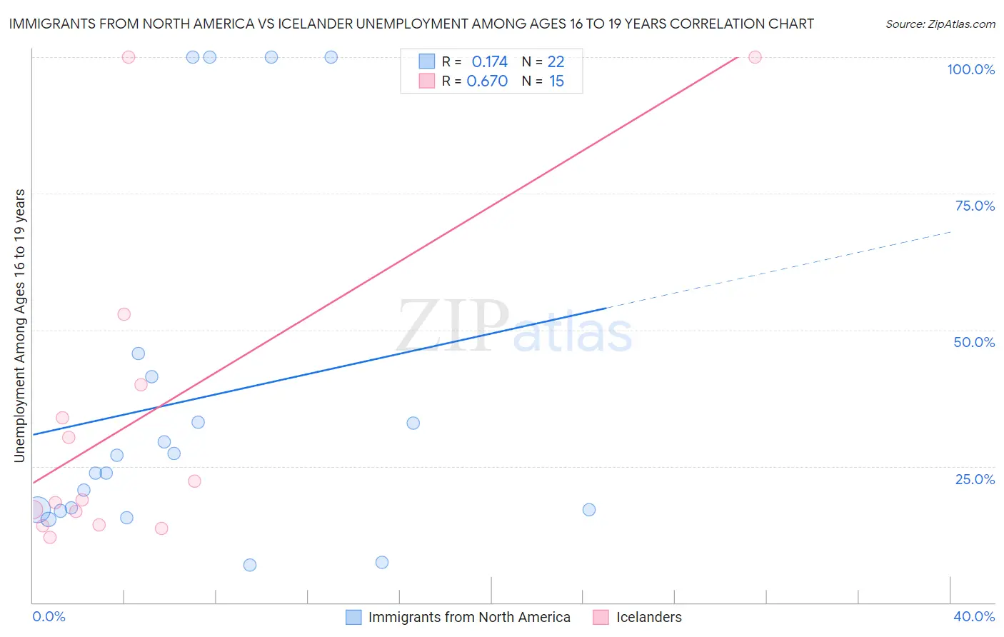 Immigrants from North America vs Icelander Unemployment Among Ages 16 to 19 years