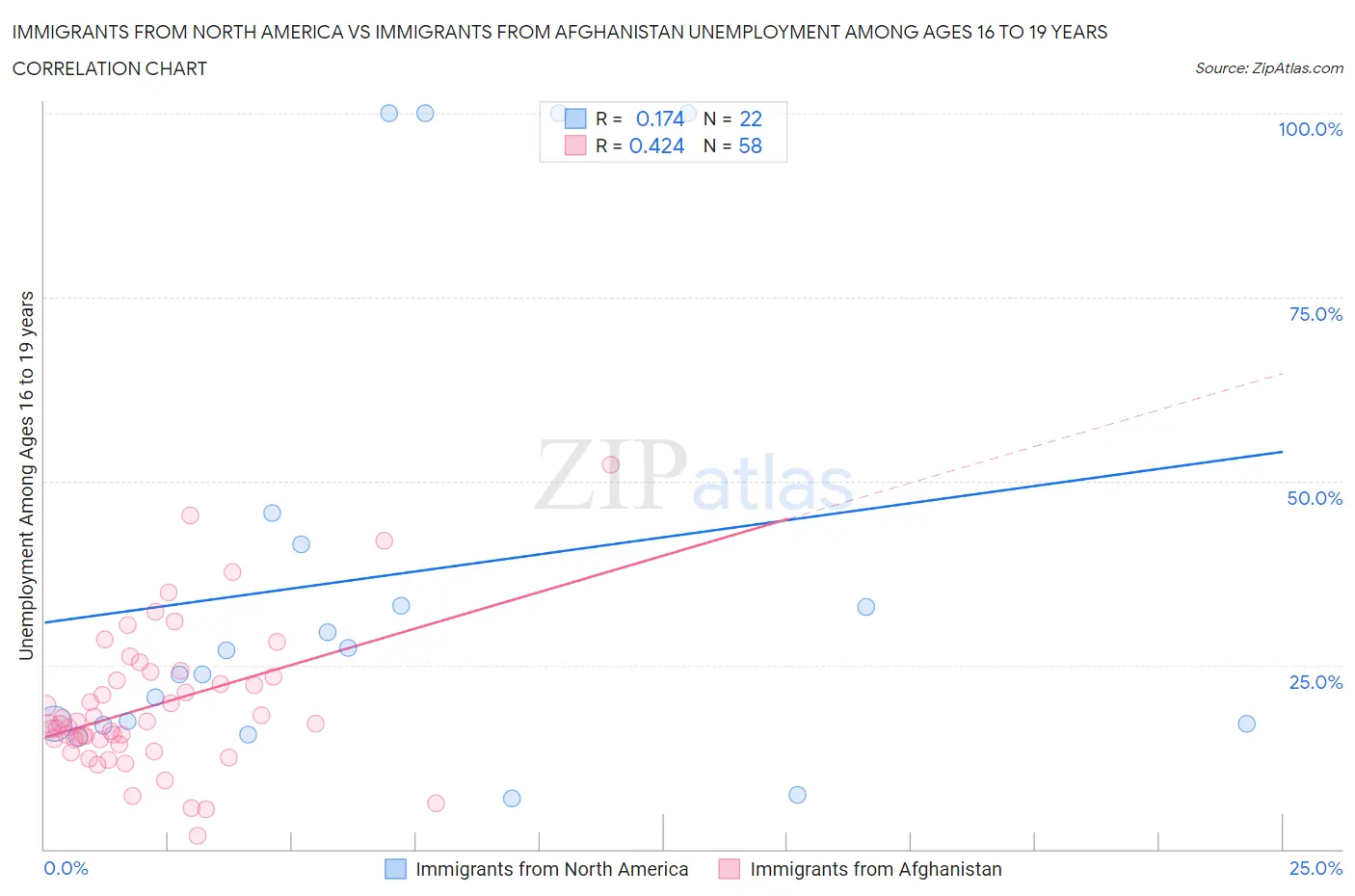 Immigrants from North America vs Immigrants from Afghanistan Unemployment Among Ages 16 to 19 years