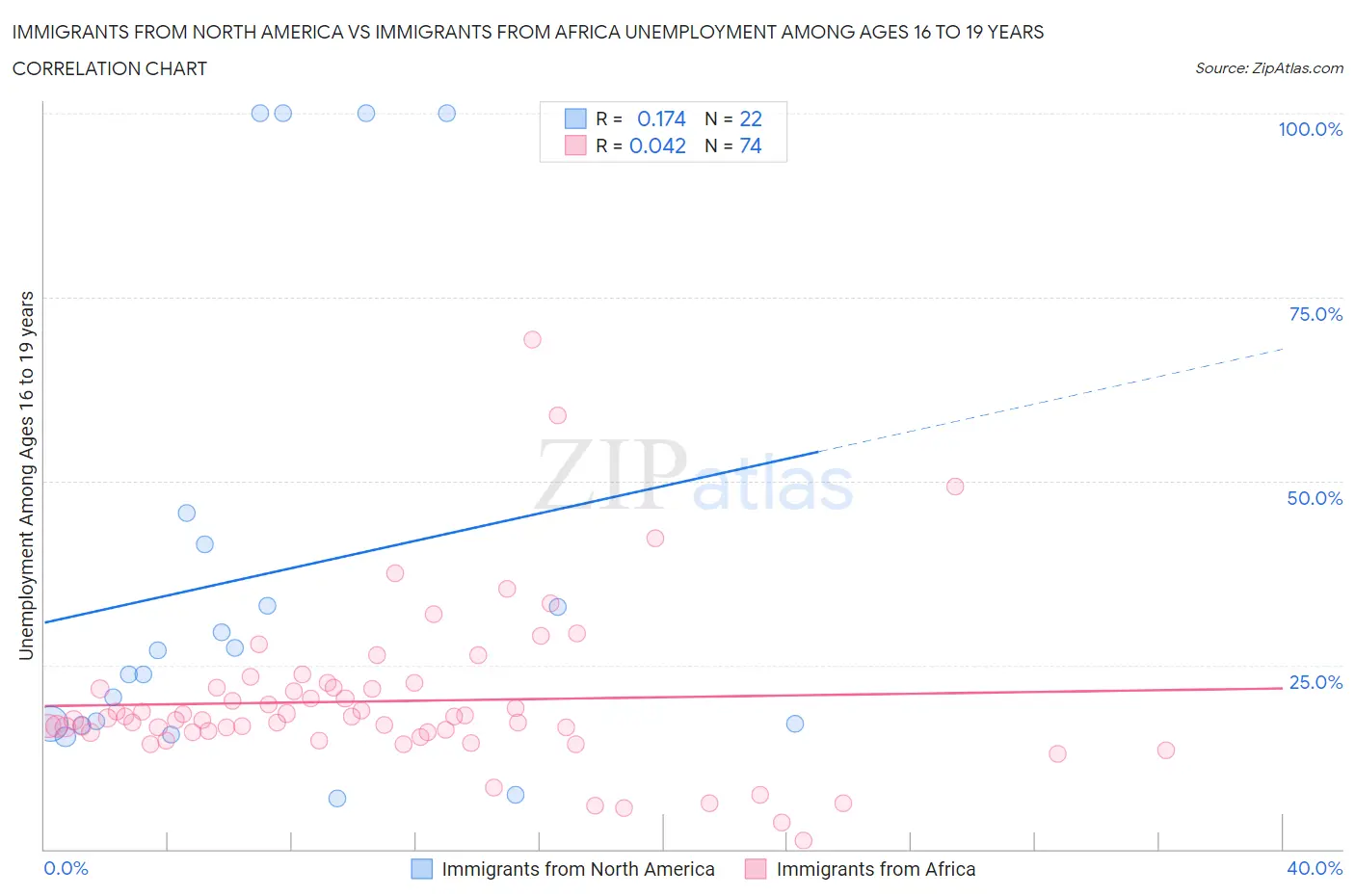 Immigrants from North America vs Immigrants from Africa Unemployment Among Ages 16 to 19 years