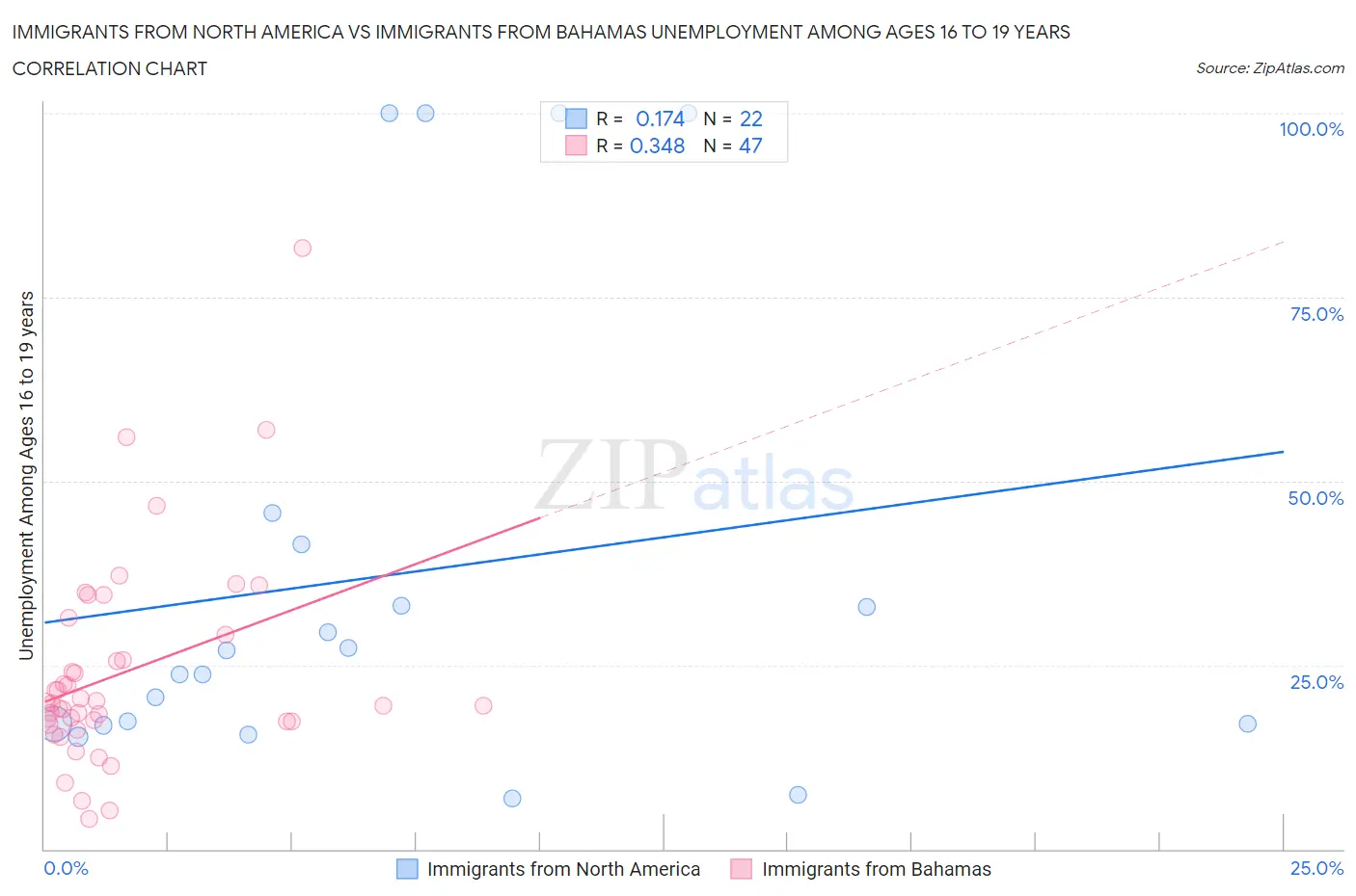 Immigrants from North America vs Immigrants from Bahamas Unemployment Among Ages 16 to 19 years