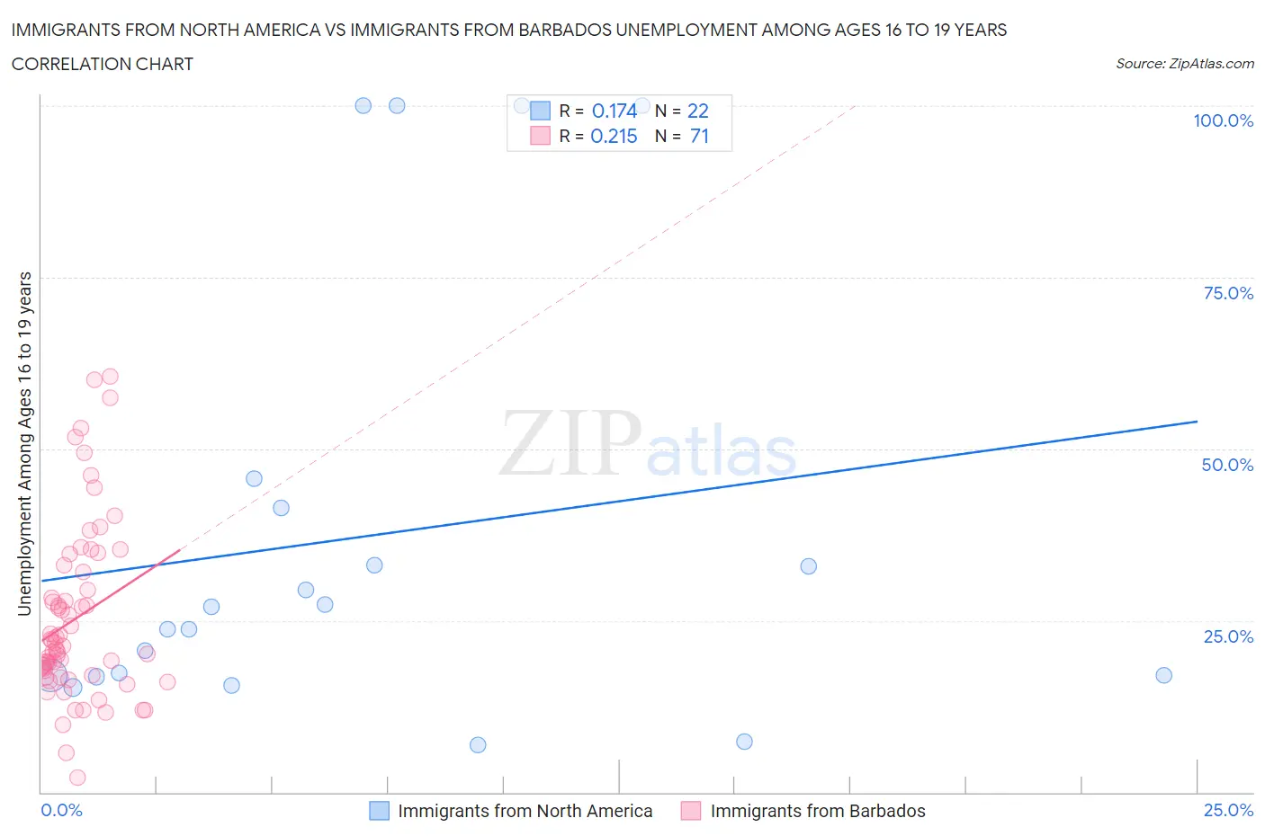 Immigrants from North America vs Immigrants from Barbados Unemployment Among Ages 16 to 19 years