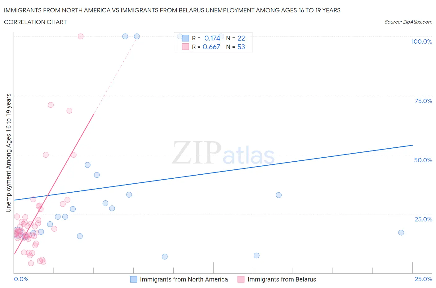 Immigrants from North America vs Immigrants from Belarus Unemployment Among Ages 16 to 19 years