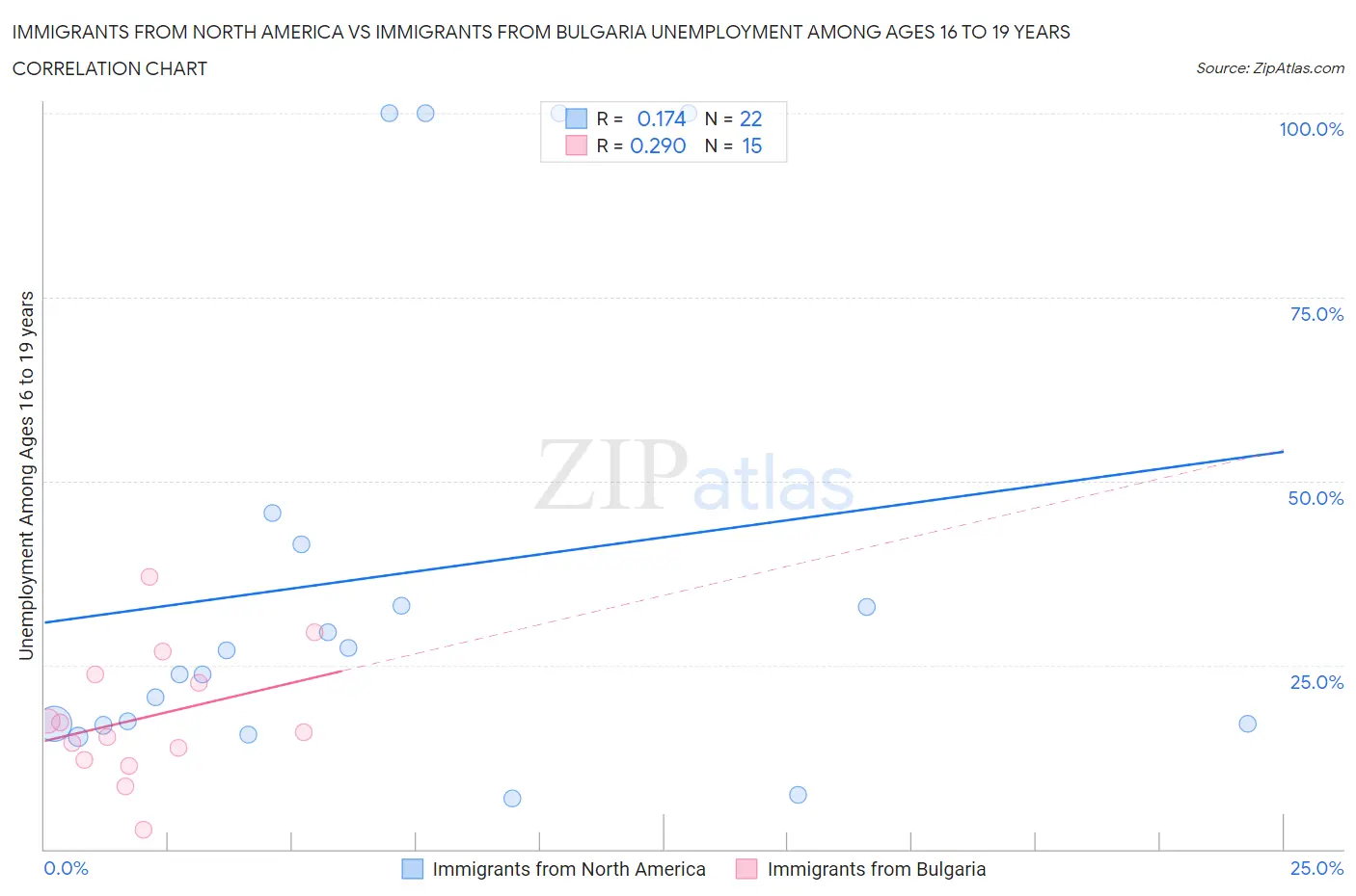 Immigrants from North America vs Immigrants from Bulgaria Unemployment Among Ages 16 to 19 years