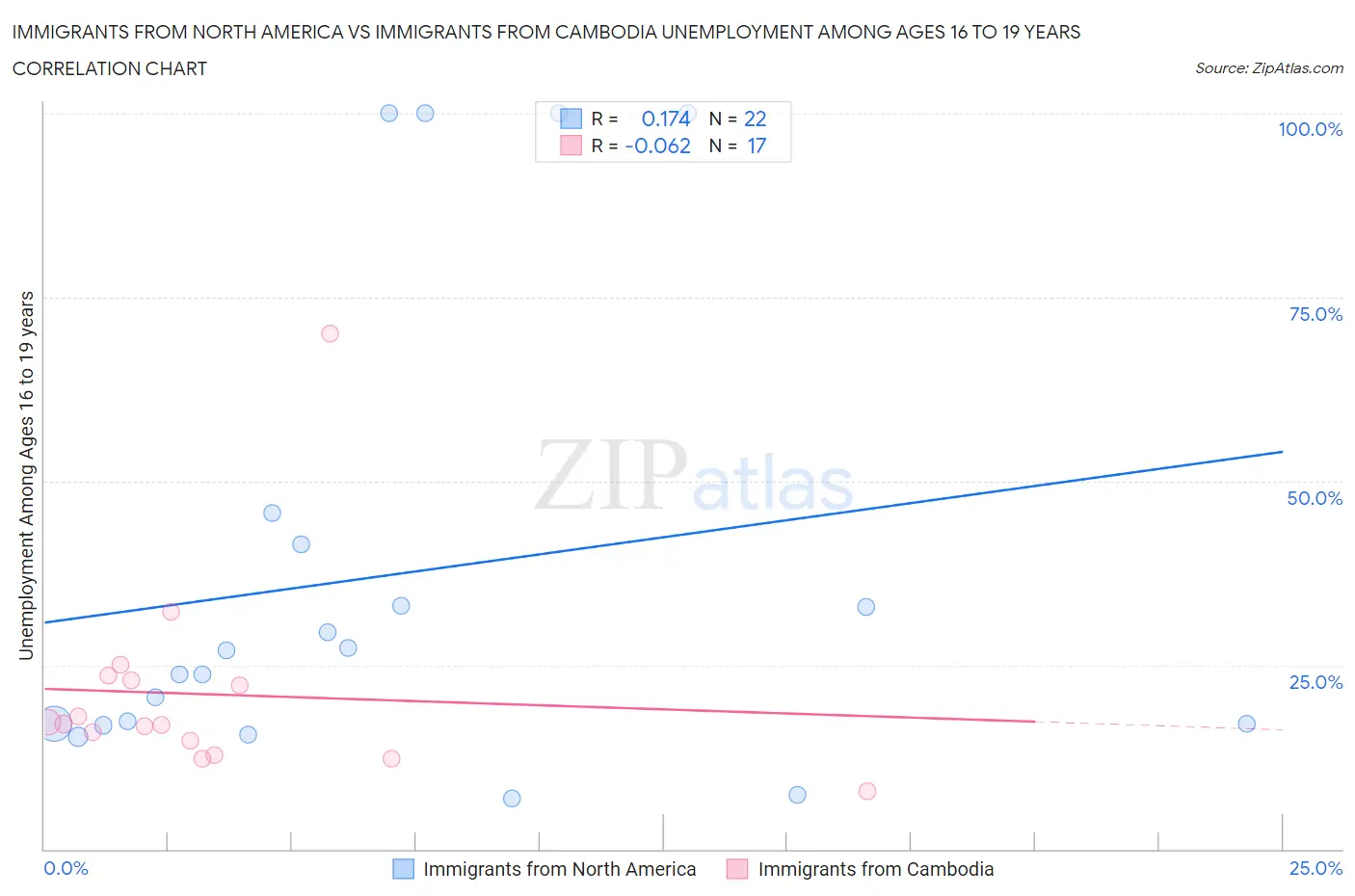 Immigrants from North America vs Immigrants from Cambodia Unemployment Among Ages 16 to 19 years