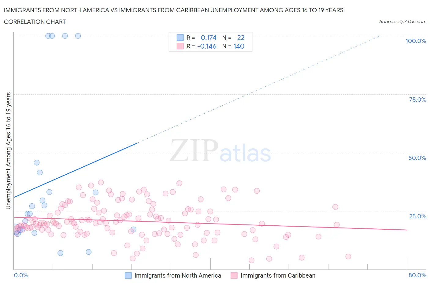 Immigrants from North America vs Immigrants from Caribbean Unemployment Among Ages 16 to 19 years