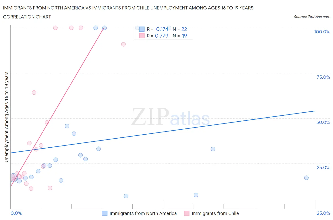 Immigrants from North America vs Immigrants from Chile Unemployment Among Ages 16 to 19 years