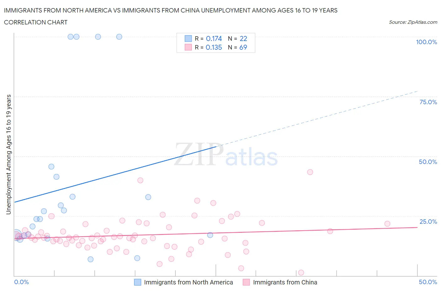 Immigrants from North America vs Immigrants from China Unemployment Among Ages 16 to 19 years