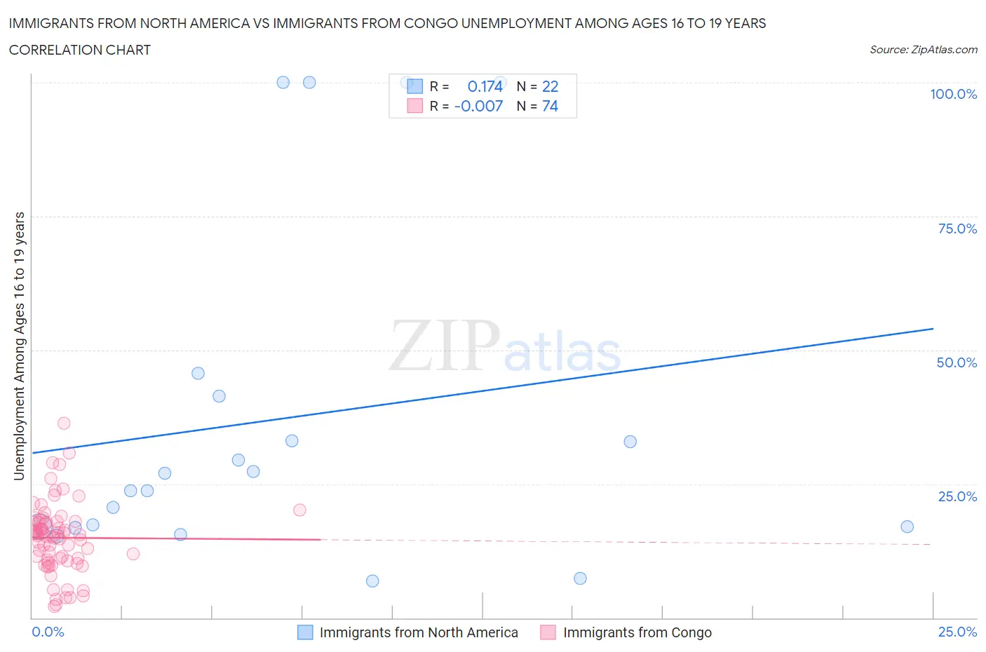 Immigrants from North America vs Immigrants from Congo Unemployment Among Ages 16 to 19 years