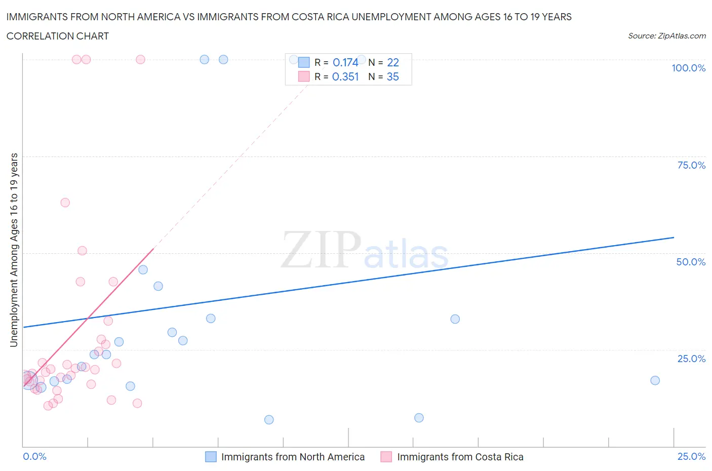 Immigrants from North America vs Immigrants from Costa Rica Unemployment Among Ages 16 to 19 years