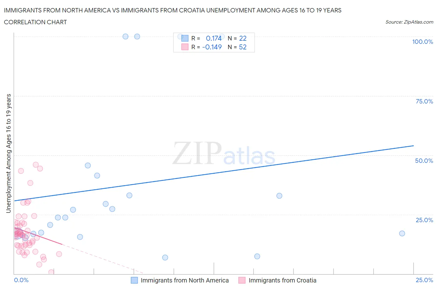 Immigrants from North America vs Immigrants from Croatia Unemployment Among Ages 16 to 19 years