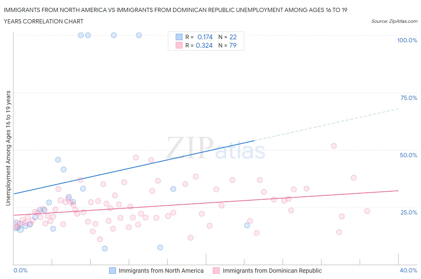 Immigrants from North America vs Immigrants from Dominican Republic Unemployment Among Ages 16 to 19 years