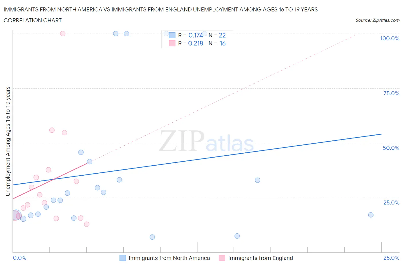 Immigrants from North America vs Immigrants from England Unemployment Among Ages 16 to 19 years