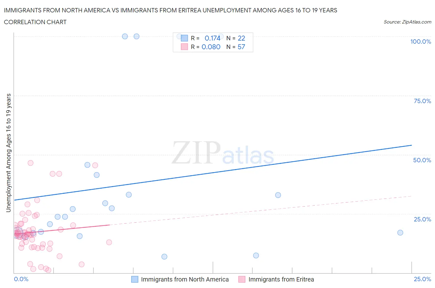 Immigrants from North America vs Immigrants from Eritrea Unemployment Among Ages 16 to 19 years