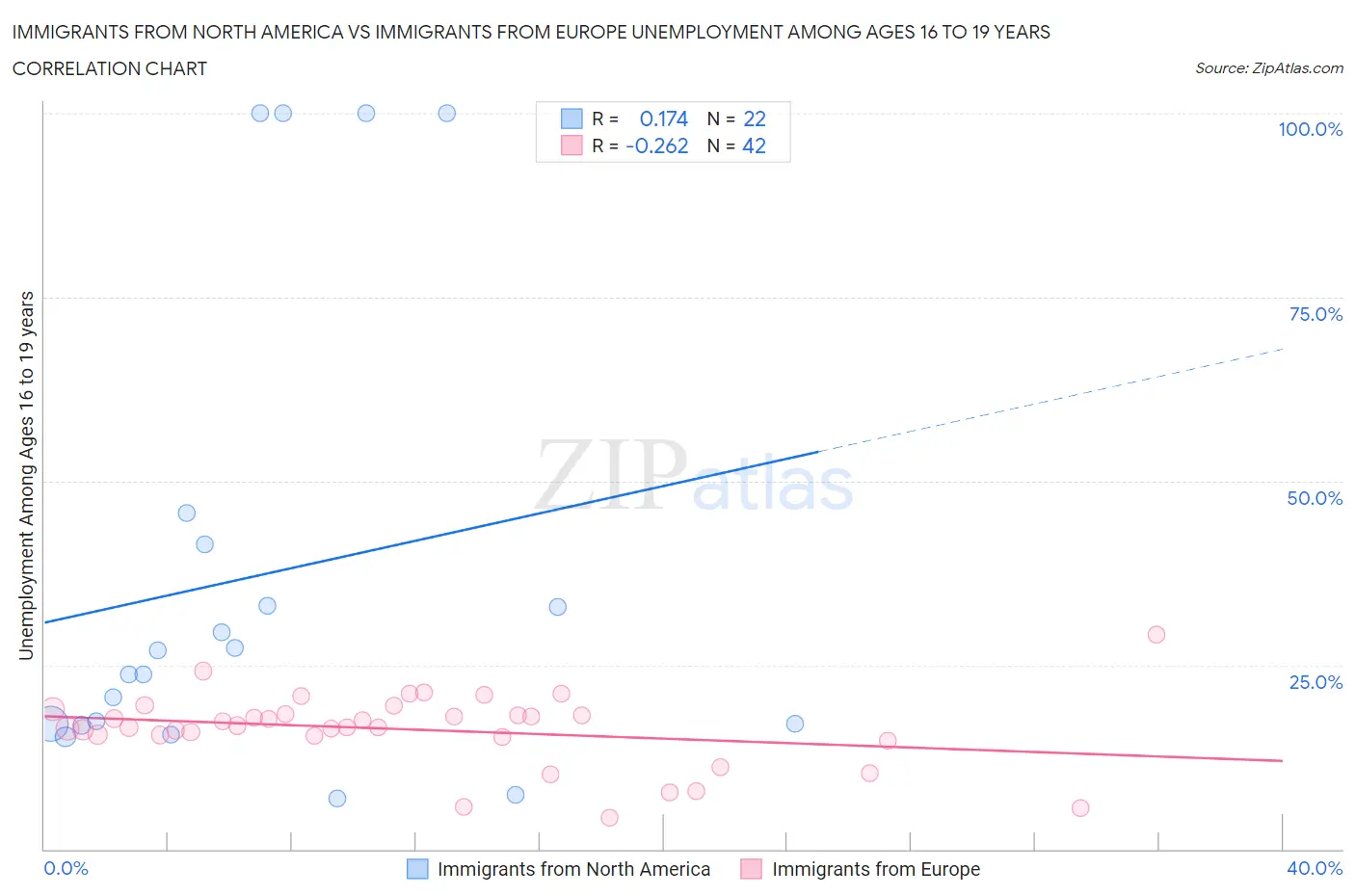 Immigrants from North America vs Immigrants from Europe Unemployment Among Ages 16 to 19 years