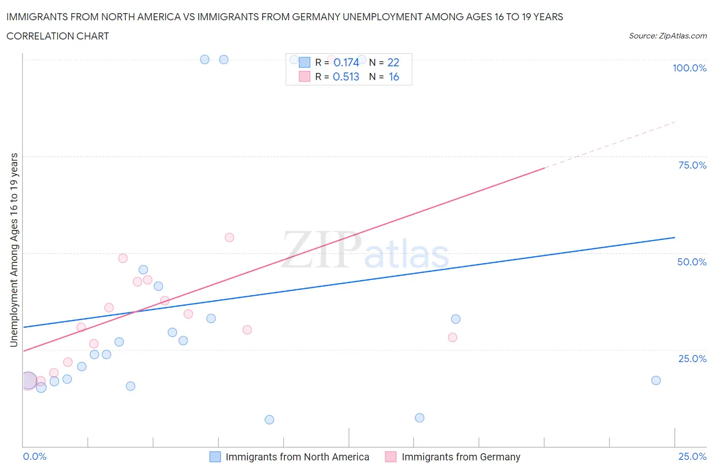 Immigrants from North America vs Immigrants from Germany Unemployment Among Ages 16 to 19 years