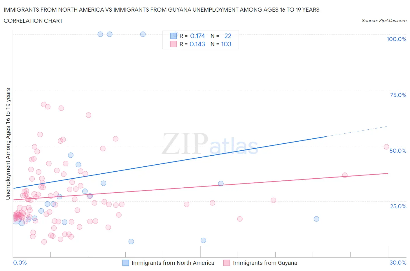 Immigrants from North America vs Immigrants from Guyana Unemployment Among Ages 16 to 19 years