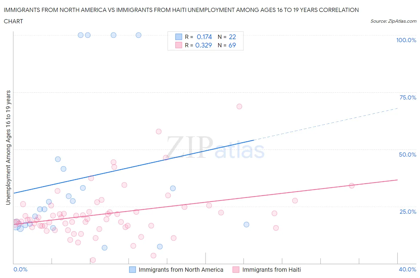 Immigrants from North America vs Immigrants from Haiti Unemployment Among Ages 16 to 19 years