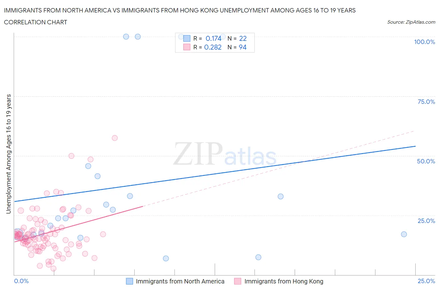 Immigrants from North America vs Immigrants from Hong Kong Unemployment Among Ages 16 to 19 years