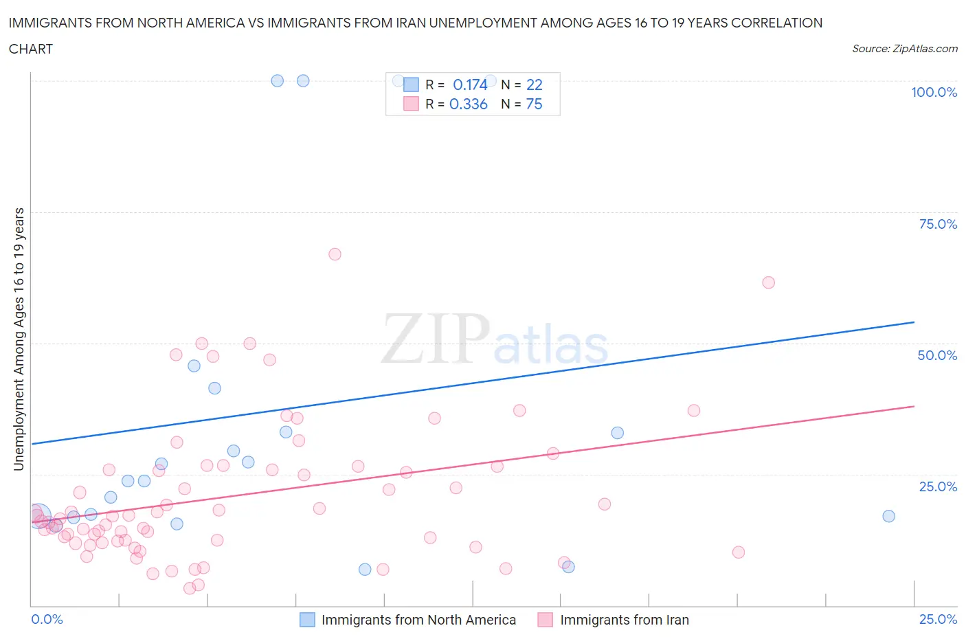 Immigrants from North America vs Immigrants from Iran Unemployment Among Ages 16 to 19 years