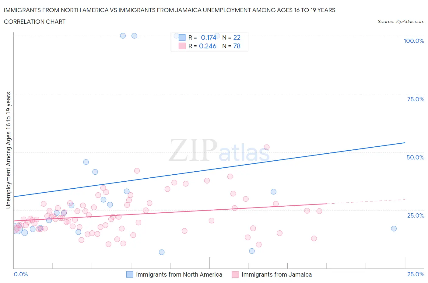 Immigrants from North America vs Immigrants from Jamaica Unemployment Among Ages 16 to 19 years