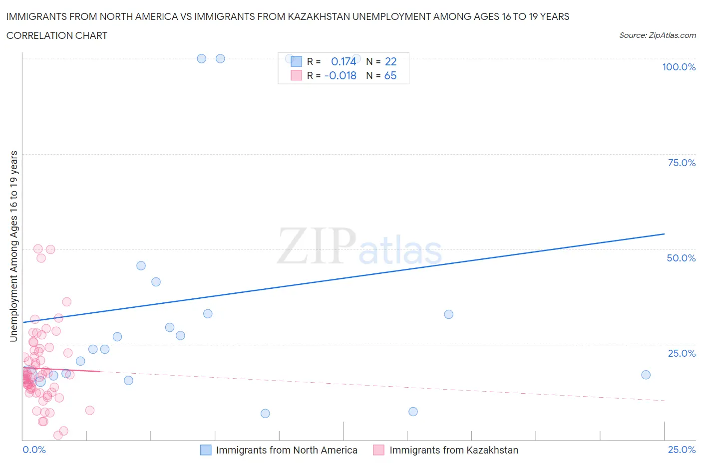 Immigrants from North America vs Immigrants from Kazakhstan Unemployment Among Ages 16 to 19 years