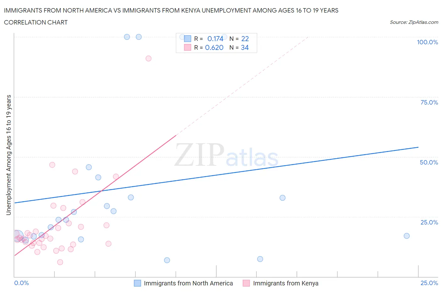 Immigrants from North America vs Immigrants from Kenya Unemployment Among Ages 16 to 19 years