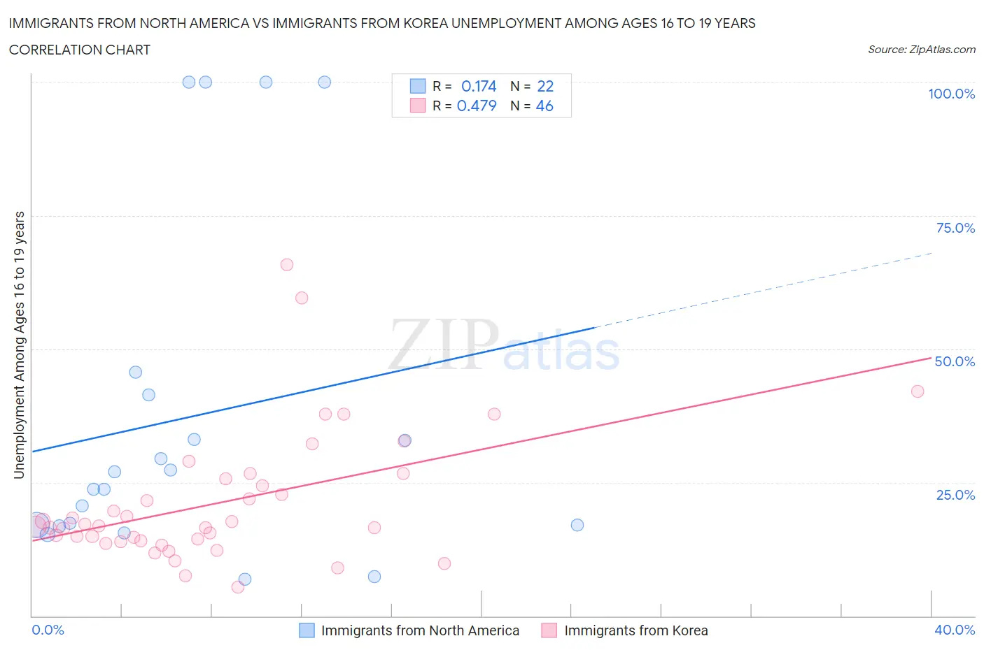 Immigrants from North America vs Immigrants from Korea Unemployment Among Ages 16 to 19 years