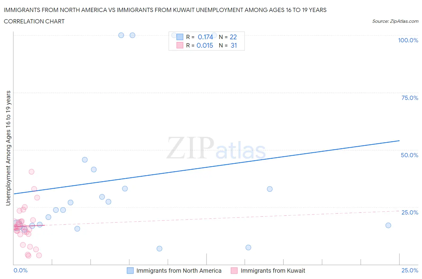 Immigrants from North America vs Immigrants from Kuwait Unemployment Among Ages 16 to 19 years