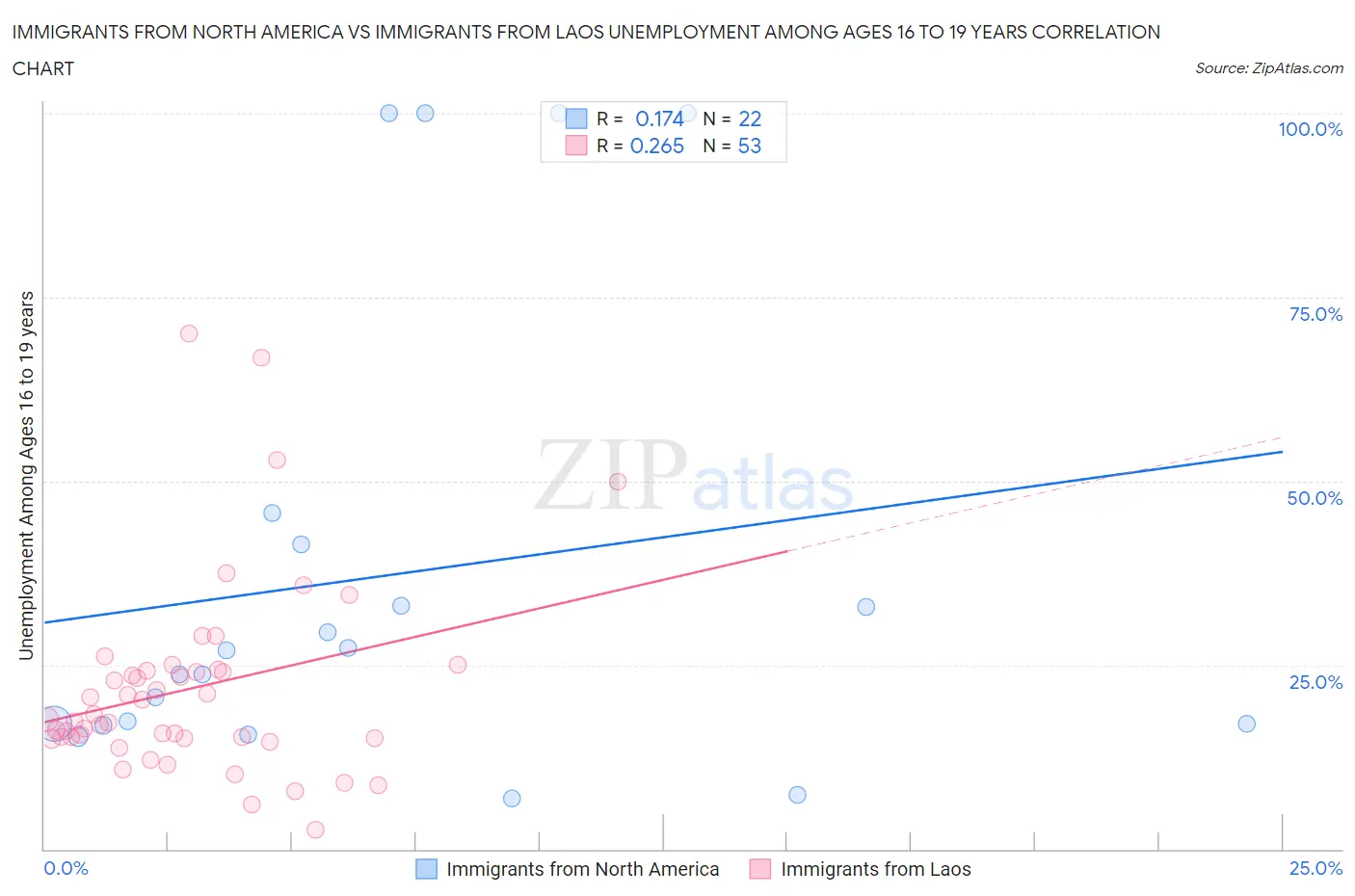 Immigrants from North America vs Immigrants from Laos Unemployment Among Ages 16 to 19 years