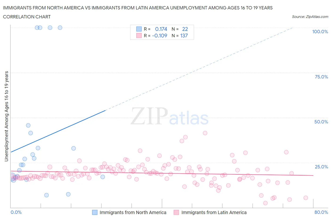 Immigrants from North America vs Immigrants from Latin America Unemployment Among Ages 16 to 19 years