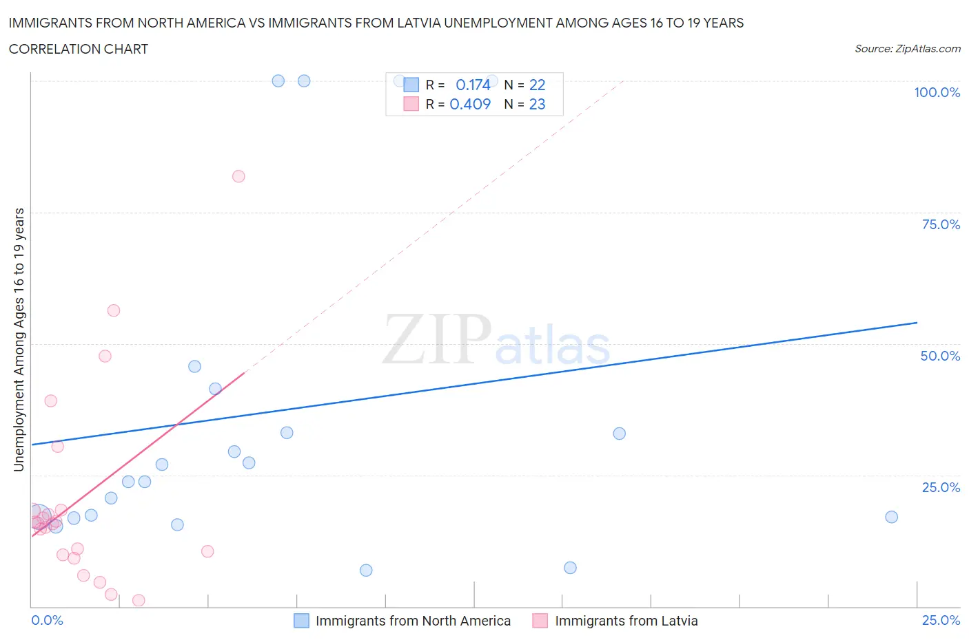 Immigrants from North America vs Immigrants from Latvia Unemployment Among Ages 16 to 19 years