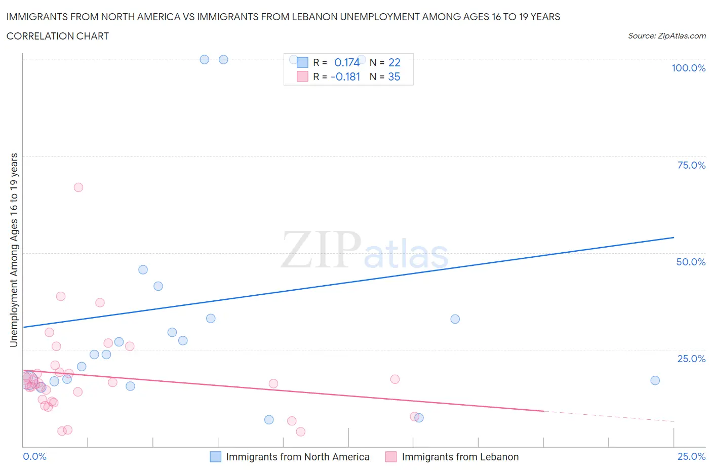 Immigrants from North America vs Immigrants from Lebanon Unemployment Among Ages 16 to 19 years
