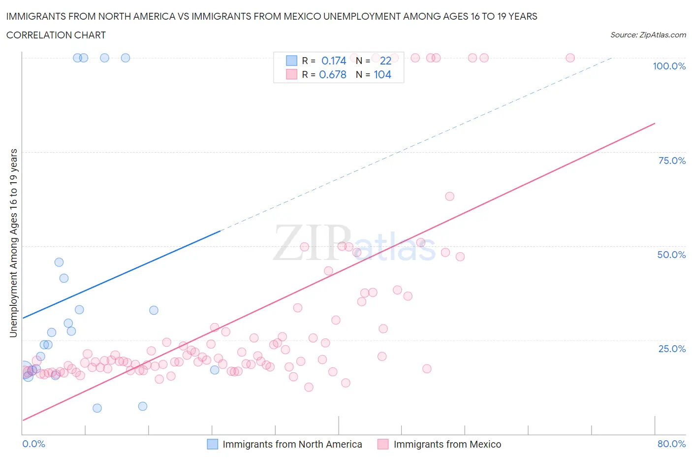 Immigrants from North America vs Immigrants from Mexico Unemployment Among Ages 16 to 19 years