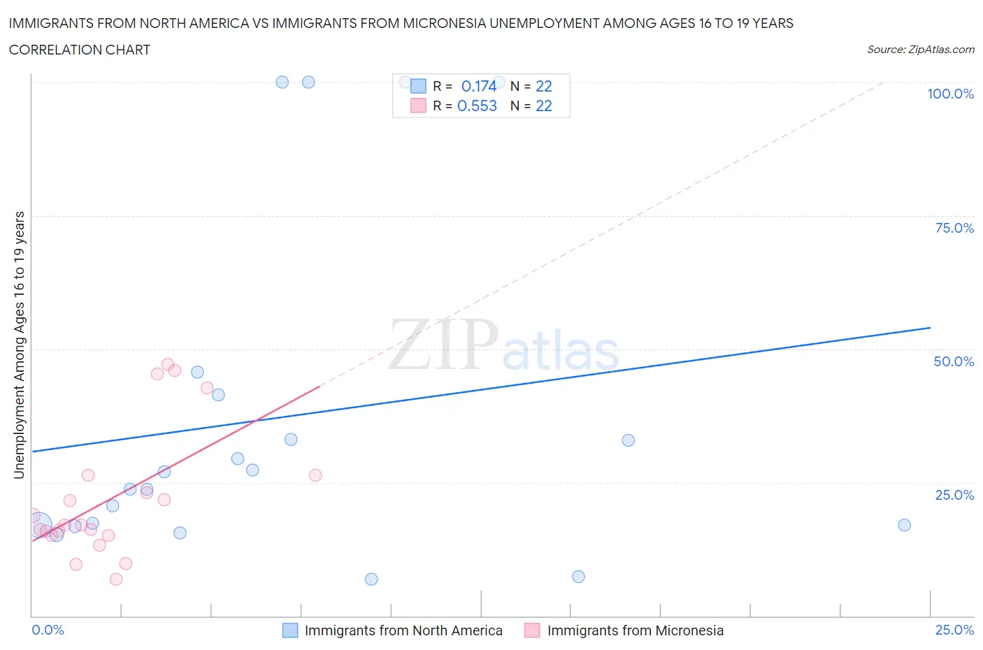 Immigrants from North America vs Immigrants from Micronesia Unemployment Among Ages 16 to 19 years