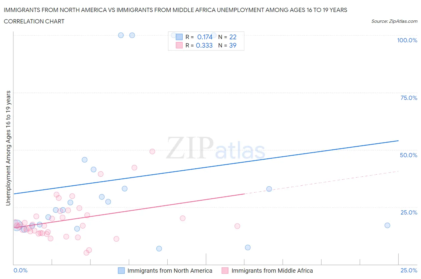 Immigrants from North America vs Immigrants from Middle Africa Unemployment Among Ages 16 to 19 years