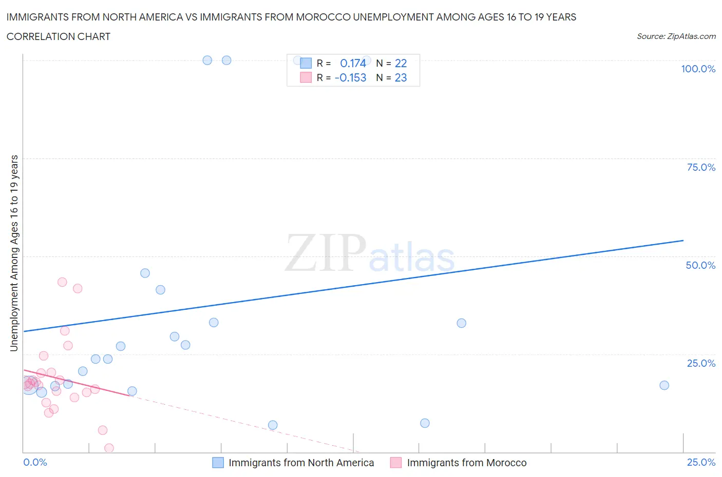 Immigrants from North America vs Immigrants from Morocco Unemployment Among Ages 16 to 19 years