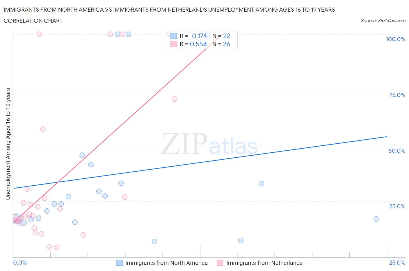 Immigrants from North America vs Immigrants from Netherlands Unemployment Among Ages 16 to 19 years