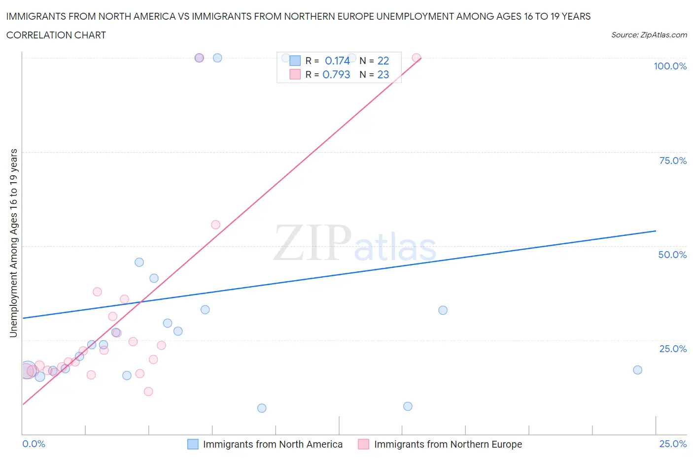 Immigrants from North America vs Immigrants from Northern Europe Unemployment Among Ages 16 to 19 years