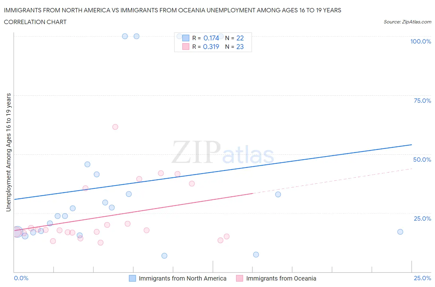 Immigrants from North America vs Immigrants from Oceania Unemployment Among Ages 16 to 19 years
